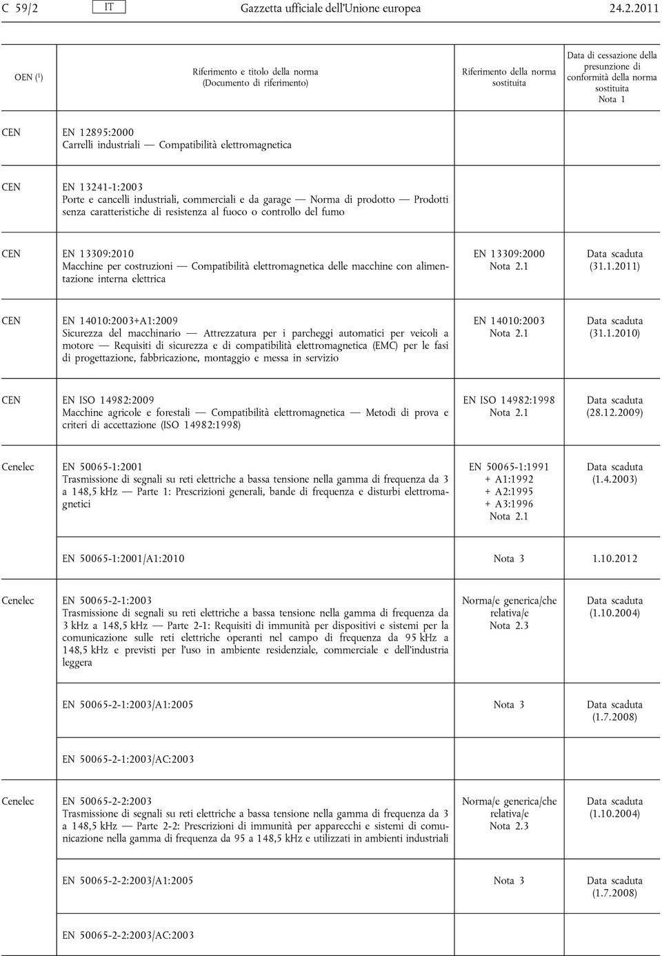 .2.2011 CEN EN 12895:2000 Carrelli industriali Compatibilità elettromagnetica CEN EN 13241-1:2003 Porte e cancelli industriali, commerciali e da garage Norma di prodotto Prodotti senza