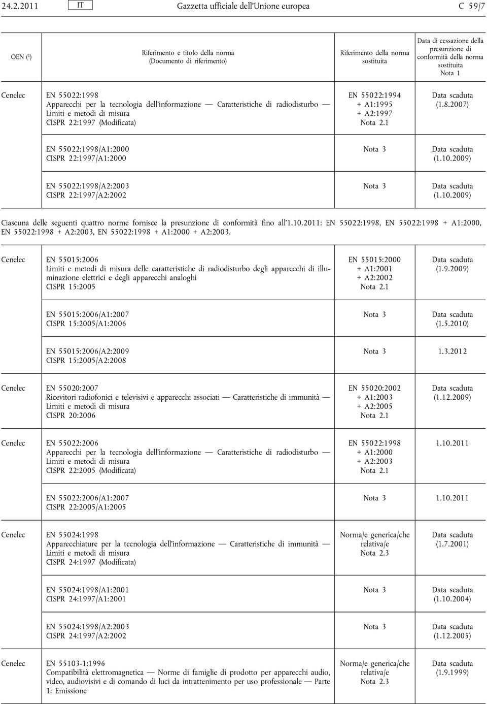 10.2011: EN 55022:1998, EN 55022:1998 + A1:2000, EN 55022:1998 + A2:2003, EN 55022:1998 + A1:2000 + A2:2003.
