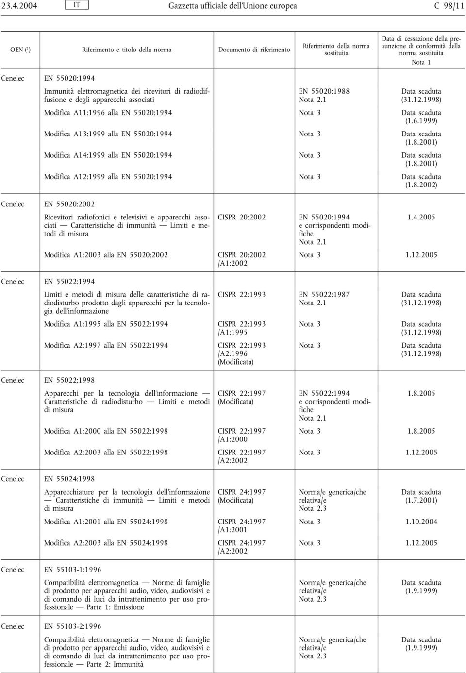 Cenelec EN 55020:2002 Ricevitori radiofonici e televisivi e apparecchi associati Caratteristiche di immunità Limiti e metodi di misura Modifica A1:2003 alla EN 55020:2002 CISPR 20:2002 /A1:2002 CISPR