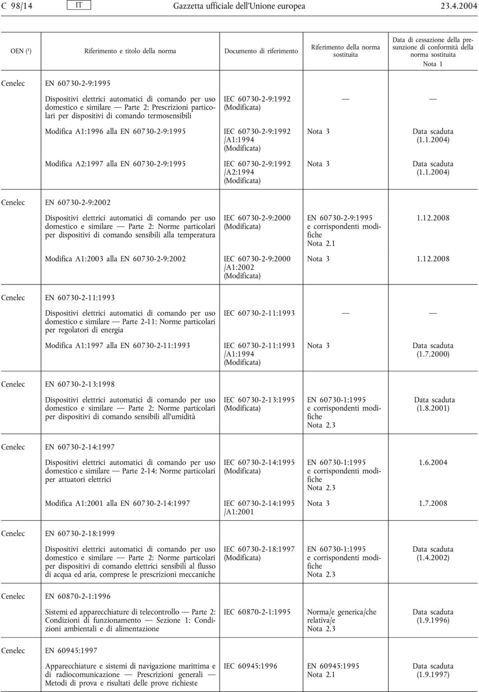 2004 Cenelec EN 60730-2-9:1995 domestico e similare Parte 2: Prescrizioni particolari per dispositivi di comando termosensibili IEC 60730-2-9:1992 Modifica A1:1996 alla EN 60730-2-9:1995 IEC