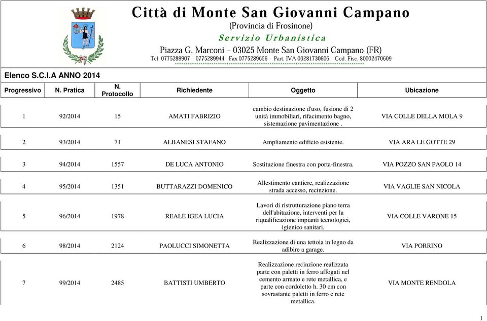 VIA COLLE DELLA MOLA 9 2 93/2014 71 ALBANESI STAFANO Ampliamento edificio esistente. VIA ARA LE GOTTE 29 3 94/2014 1557 DE LUCA ANTONIO Sostituzione finestra con porta-finestra.