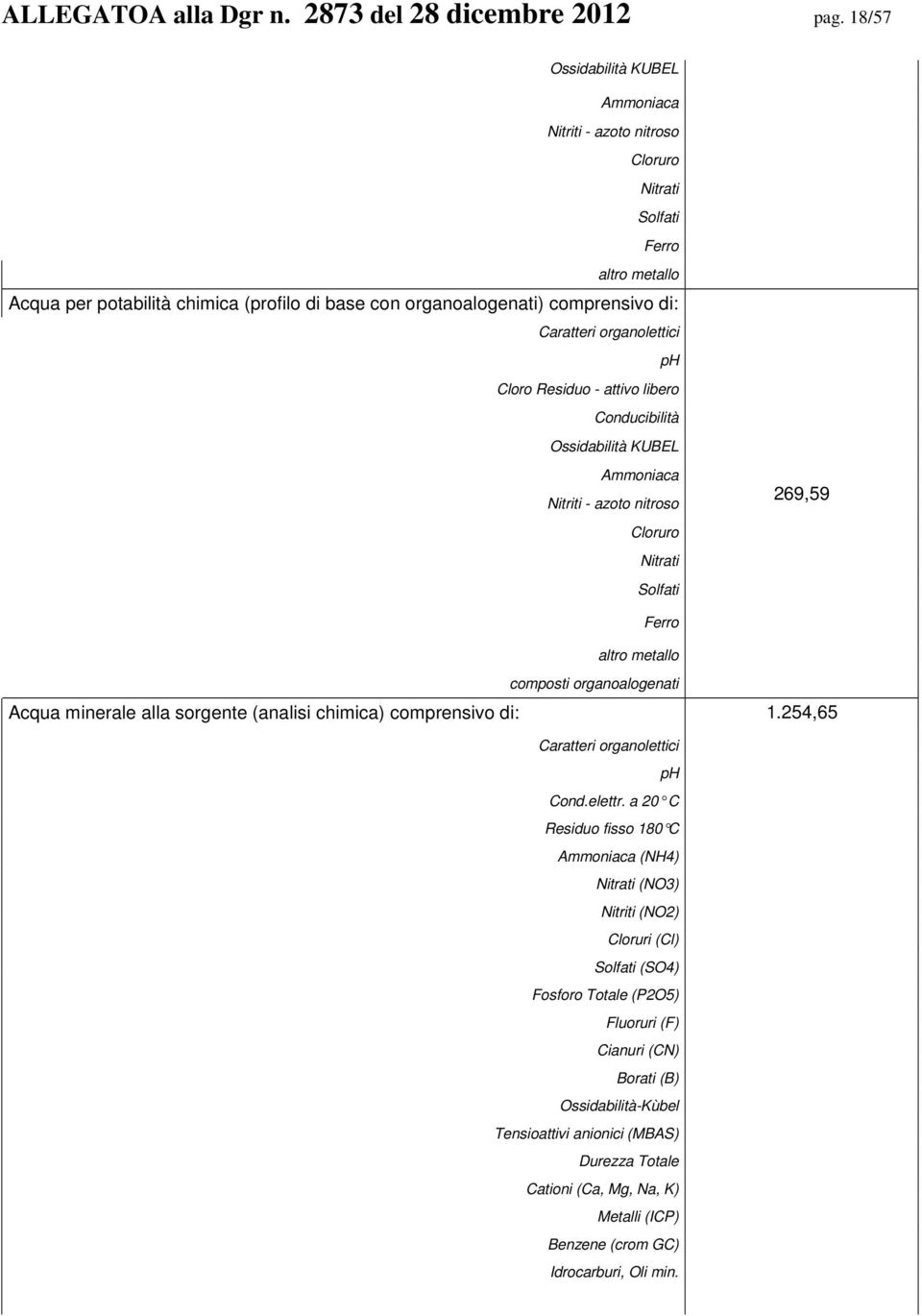 organolettici ph Cloro Residuo - attivo libero Conducibilità Ossidabilità KUBEL Ammoniaca Nitriti - azoto nitroso Cloruro Nitrati Solfati 269,59 Ferro altro metallo Acqua minerale alla sorgente