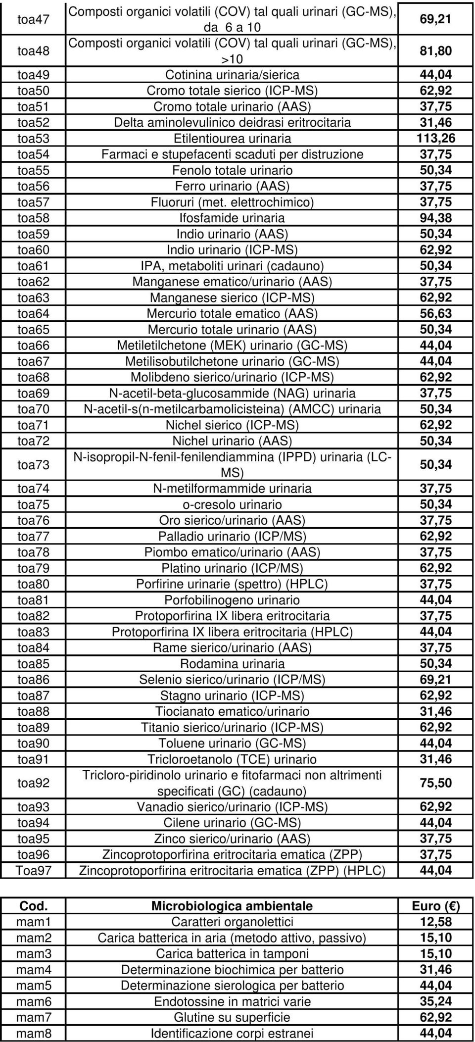 stupefacenti scaduti per distruzione 37,75 toa55 Fenolo totale urinario 50,34 toa56 Ferro urinario (AAS) 37,75 toa57 Fluoruri (met.