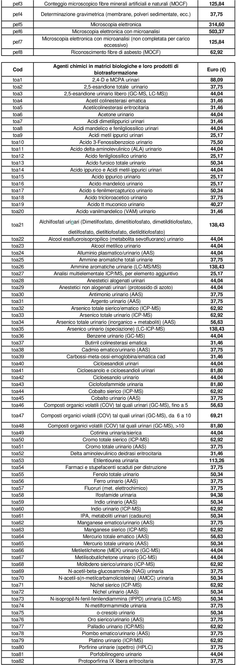 Riconoscimento fibre di asbesto (MOCF) 62,92 Cod Agenti chimici in matrici biologiche e loro prodotti di biotrasformazione Euro ( ) toa1 2,4-D e MCPA urinari 88,09 toa2 2,5-esandione totale urinario