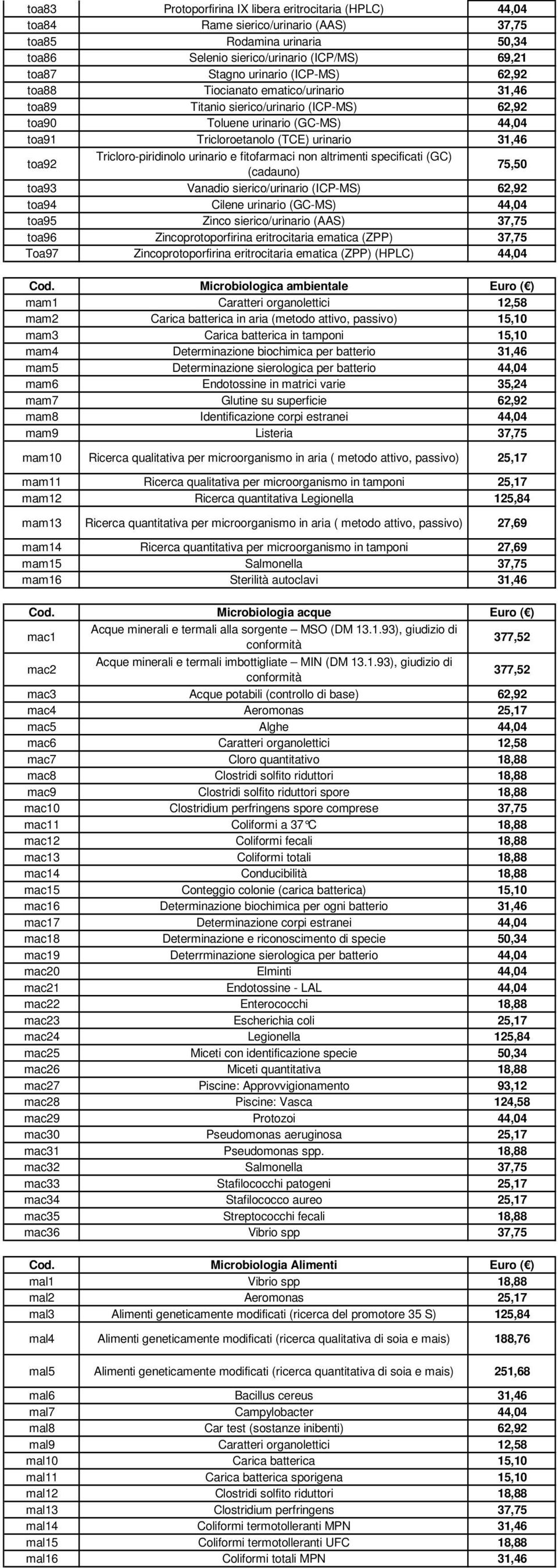 Tricloro-piridinolo urinario e fitofarmaci non altrimenti specificati (GC) (cadauno) 75,50 toa93 Vanadio sierico/urinario (ICP-MS) 62,92 toa94 Cilene urinario (GC-MS) 44,04 toa95 Zinco