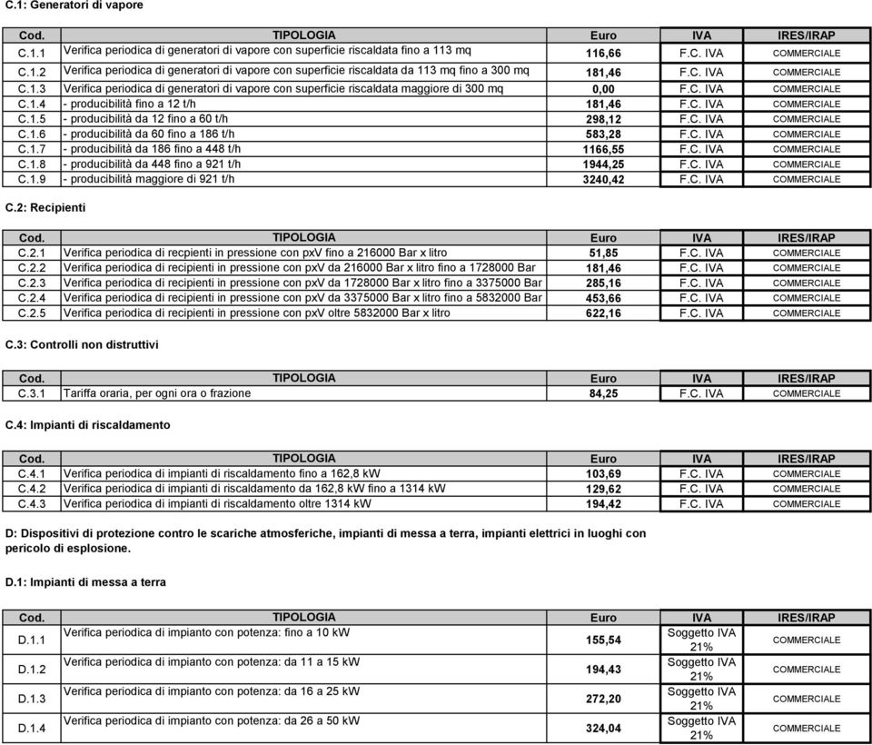 1.7 - producibilità da 186 fino a 448 t/h 1166,55 C.1.8 - producibilità da 448 fino a 921 t/h 1944,25 C.1.9 - producibilità maggiore di 921 t/h 3240,42 C.2: Recipienti Cod. TIPOLOGIA C.2.1 Verifica periodica di recpienti in pressione con pxv fino a 216000 Bar x litro C.