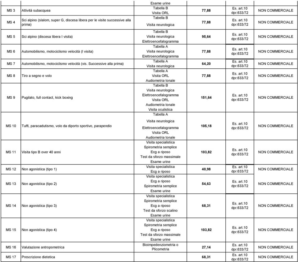 Sci alpino (discesa libera I visita) Visita neurologica 95,64 lettroencefalogramma Tabella A MS 6 Automobilismo, motociclismo velocità (I visita) Visita neurologica 77,88 lettroencefalogramma MS 7