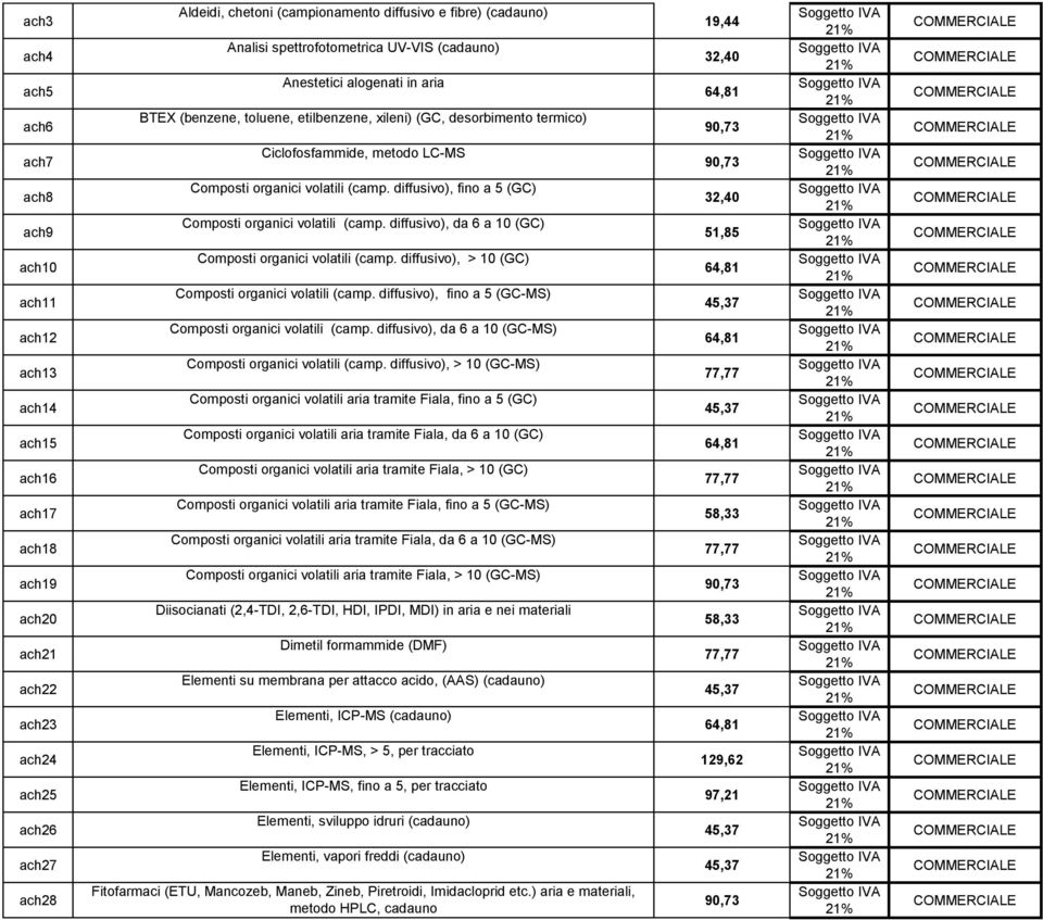 diffusivo), da 6 a 10 (GC) ach10 Composti organici volatili (camp. diffusivo), > 10 (GC) ach11 Composti organici volatili (camp. diffusivo), fino a 5 (GC-MS) ach12 Composti organici volatili (camp.