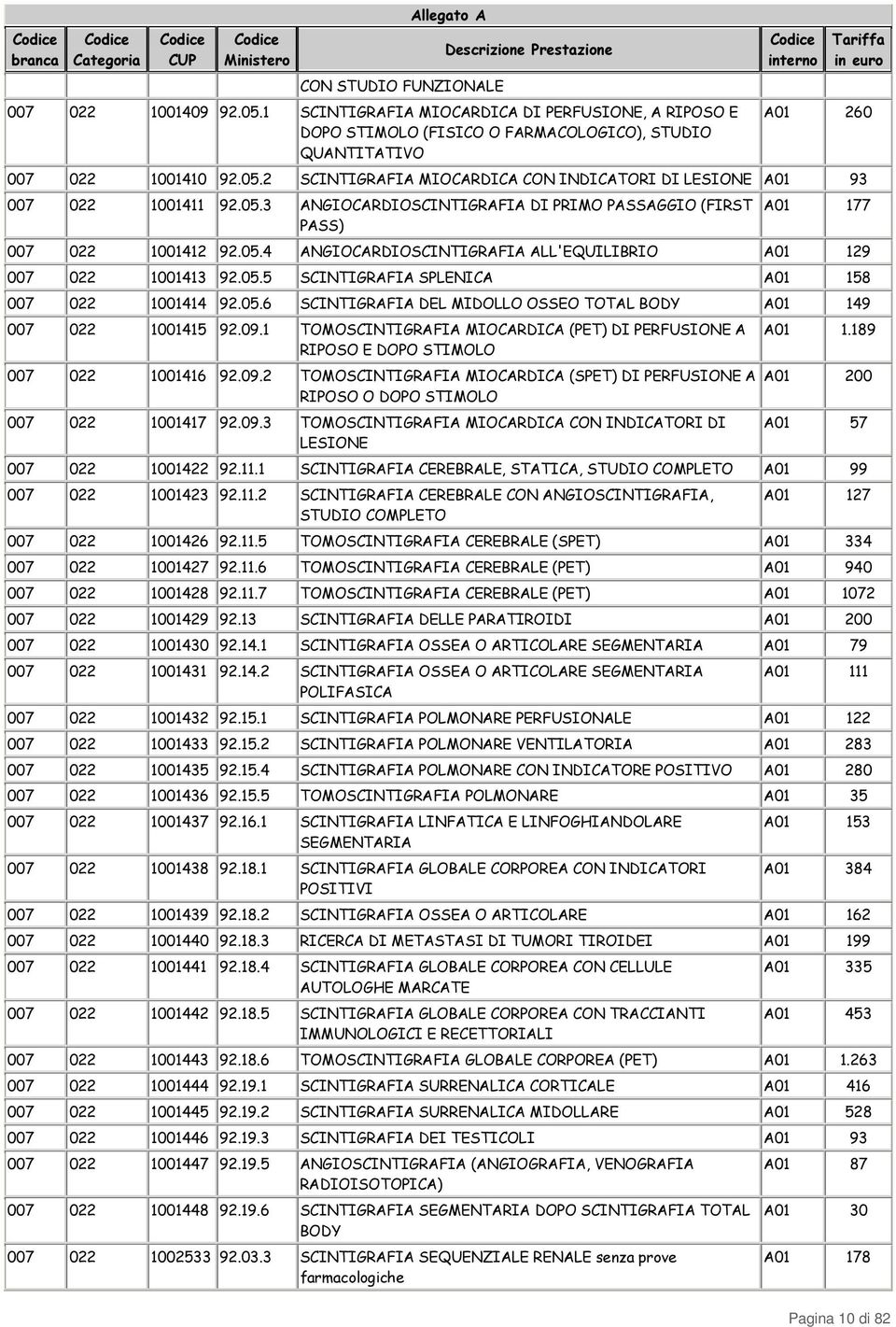 05.6 SCINTIGRAFIA DEL MIDOLLO OSSEO TOTAL BODY A01 149 007 022 1001415 92.09.1 TOMOSCINTIGRAFIA MIOCARDICA (PET) DI PERFUSIONE A RIPOSO E DOPO STIMOLO 007 022 1001416 92.09.2 TOMOSCINTIGRAFIA MIOCARDICA (SPET) DI PERFUSIONE A RIPOSO O DOPO STIMOLO 007 022 1001417 92.
