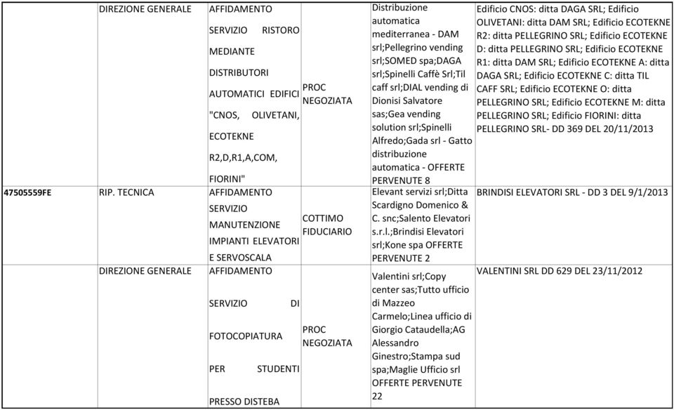 OFFERTE PERVENUTE 8 Edificio CNOS: ditta DAGA SRL; Edificio OLIVETANI: ditta DAM SRL; Edificio ECOTEKNE R2: ditta PELLEGRINO SRL; Edificio ECOTEKNE D: ditta PELLEGRINO SRL; Edificio ECOTEKNE R1:
