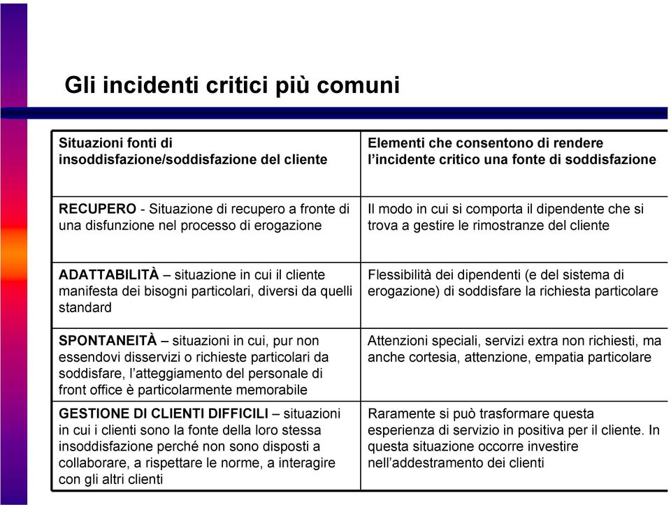 manifesta dei bisogni particolari, diversi da quelli standard SPONTANEITÀ situazioni in cui, pur non essendovi disservizi o richieste particolari da soddisfare, l atteggiamento del personale di front