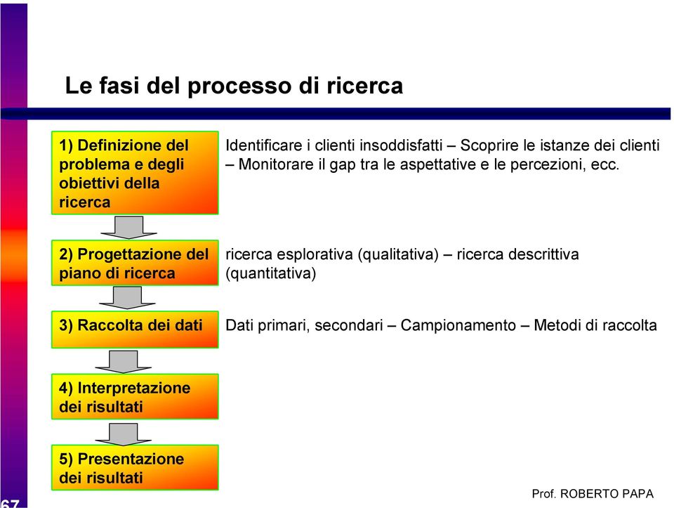 2) Progettazione del piano di ricerca ricerca esplorativa (qualitativa) ricerca descrittiva (quantitativa) 3) Raccolta