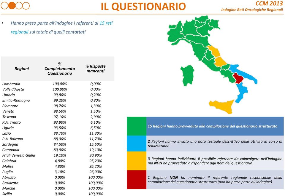 Trento 93,90% 6,10% Liguria 93,50% 6,50% Lazio 88,70% 11,30% P.A.