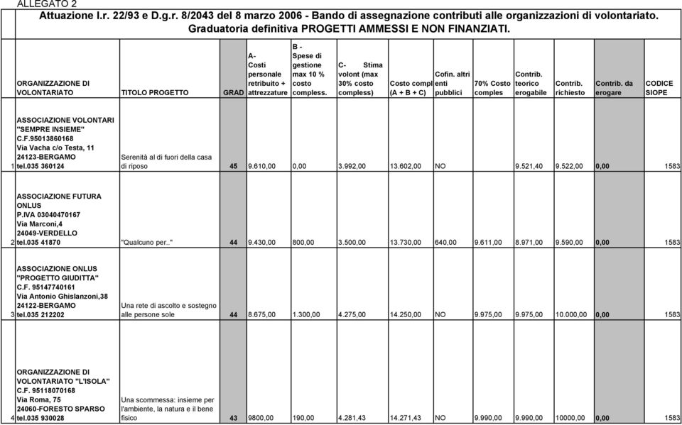 992,00 13.602,00 NO 9.521,40 9.522,00 0,00 1583 ASSOCIAZIONE FUTURA ONLUS P.IVA 03040470167 Via Marconi,4 24049-VERDELLO 2 tel.035 41870 "Qualcuno per.." 44 9.430,00 800,00 3.500,00 13.