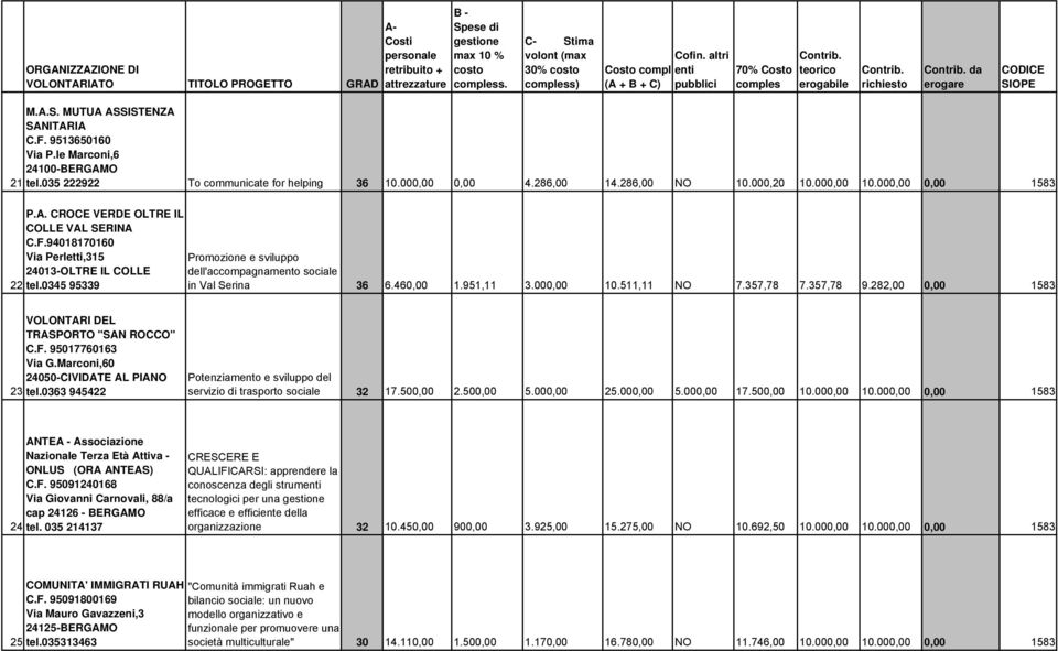 0345 95339 in Val Serina 36 6.460,00 1.951,11 3.000,00 10.511,11 NO 7.357,78 7.357,78 9.282,00 0,00 1583 VOLONTARI DEL TRASPORTO "SAN ROCCO" C.F. 95017760163 Via G.
