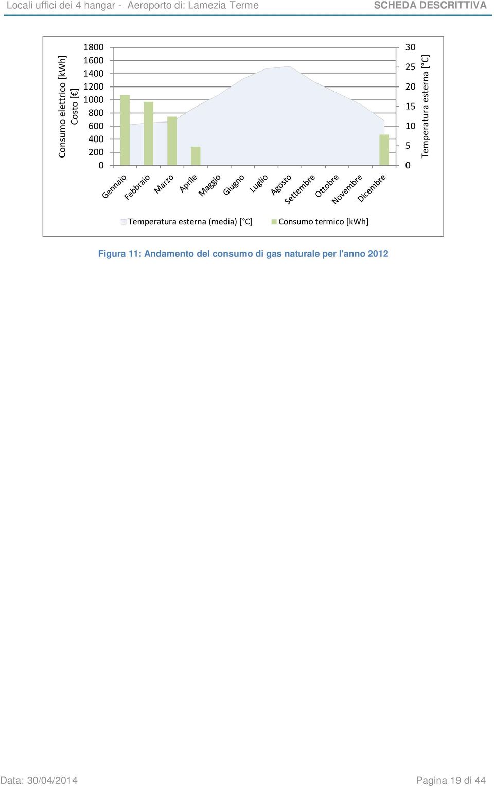 Temperatura esterna (media) [ C] Consumo termico [kwh] Figura 11: