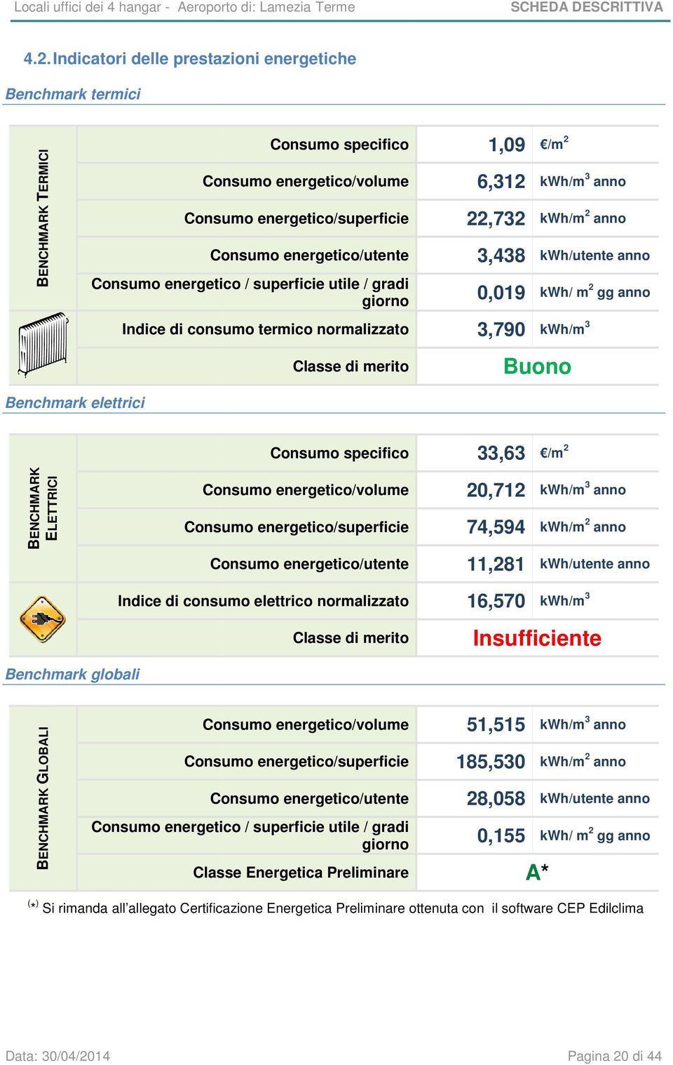 3,438 kwh/utente anno Consumo energetico / superficie utile / gradi giorno 0,019 1,09 /m 2 6,312 kwh/m 3 anno 22,732 kwh/m 2 anno 0,019 kwh/ m 2 gg anno Indice di consumo termico normalizzato 3,790