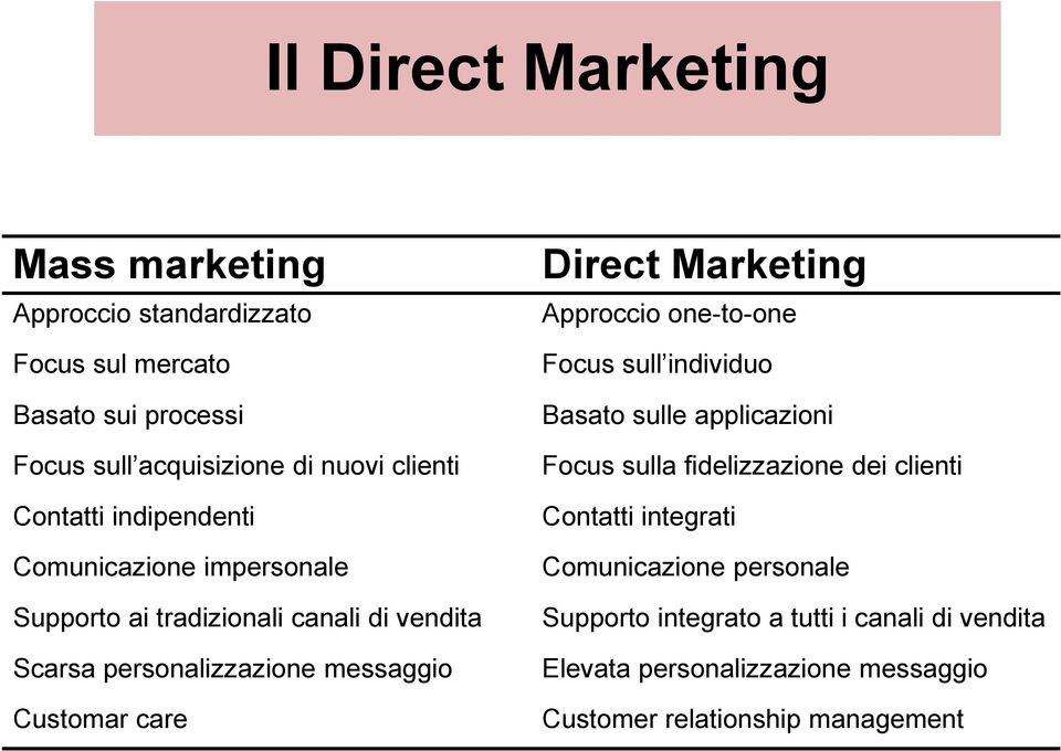 Direct Marketing Approccio one-to-one Focus sull individuo Basato sulle applicazioni Focus sulla fidelizzazione dei clienti Contatti