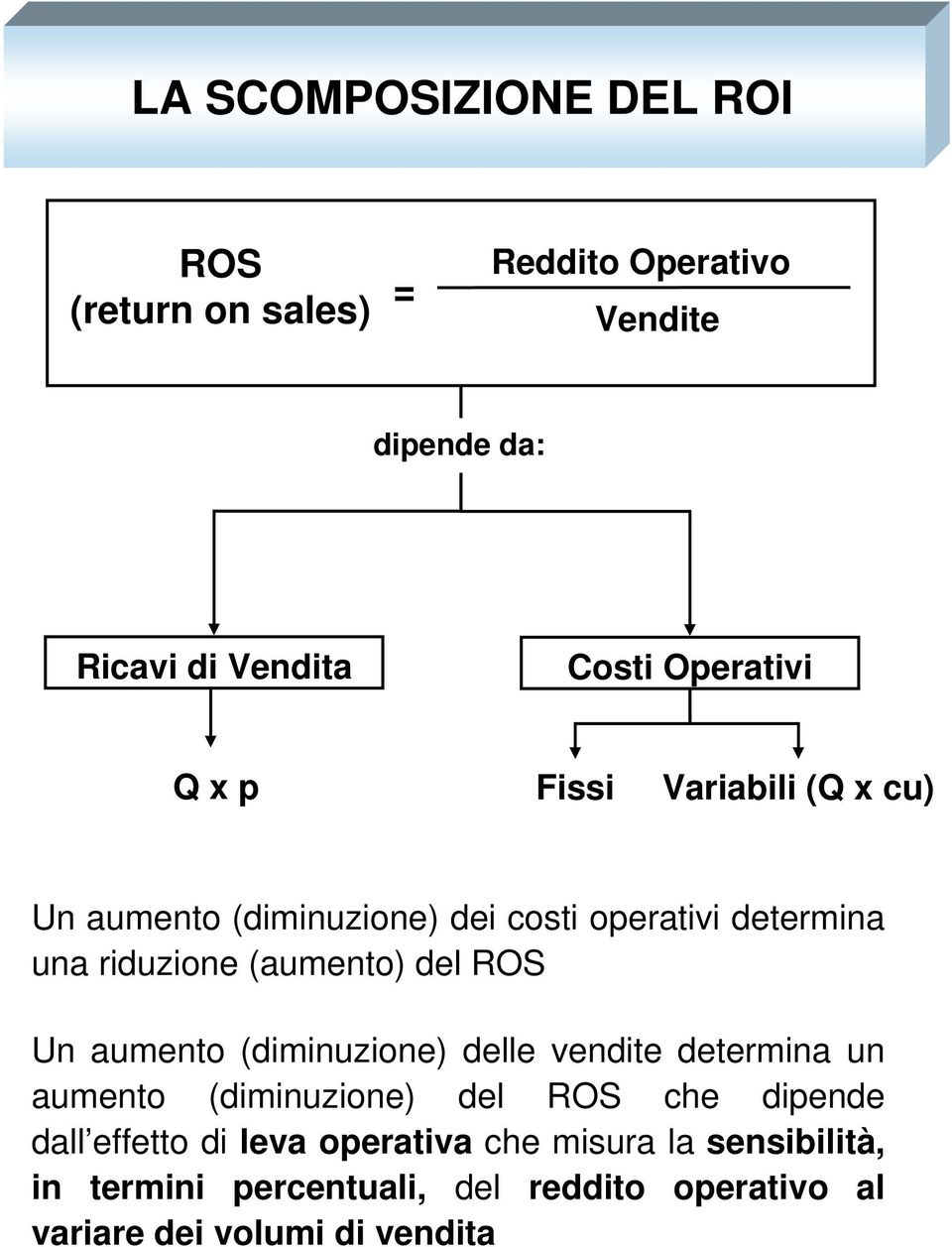 (aumento) del ROS Un aumento (diminuzione) delle vendite determina un aumento (diminuzione) del ROS che dipende dall