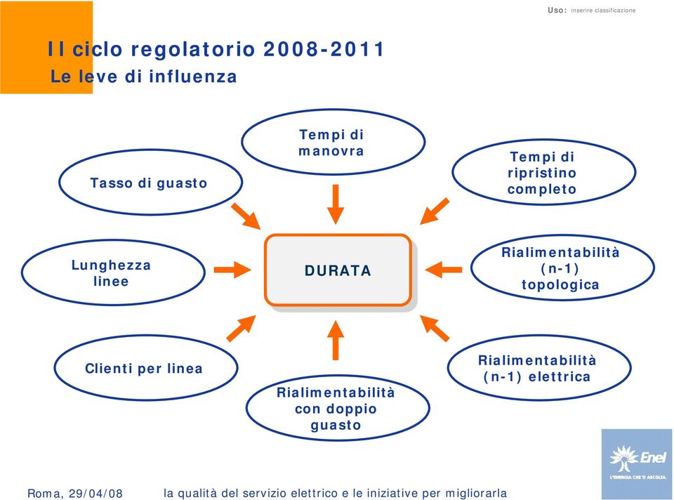 linee DURATA DURATA Rialimentabilità (n-1) topologica Clienti per