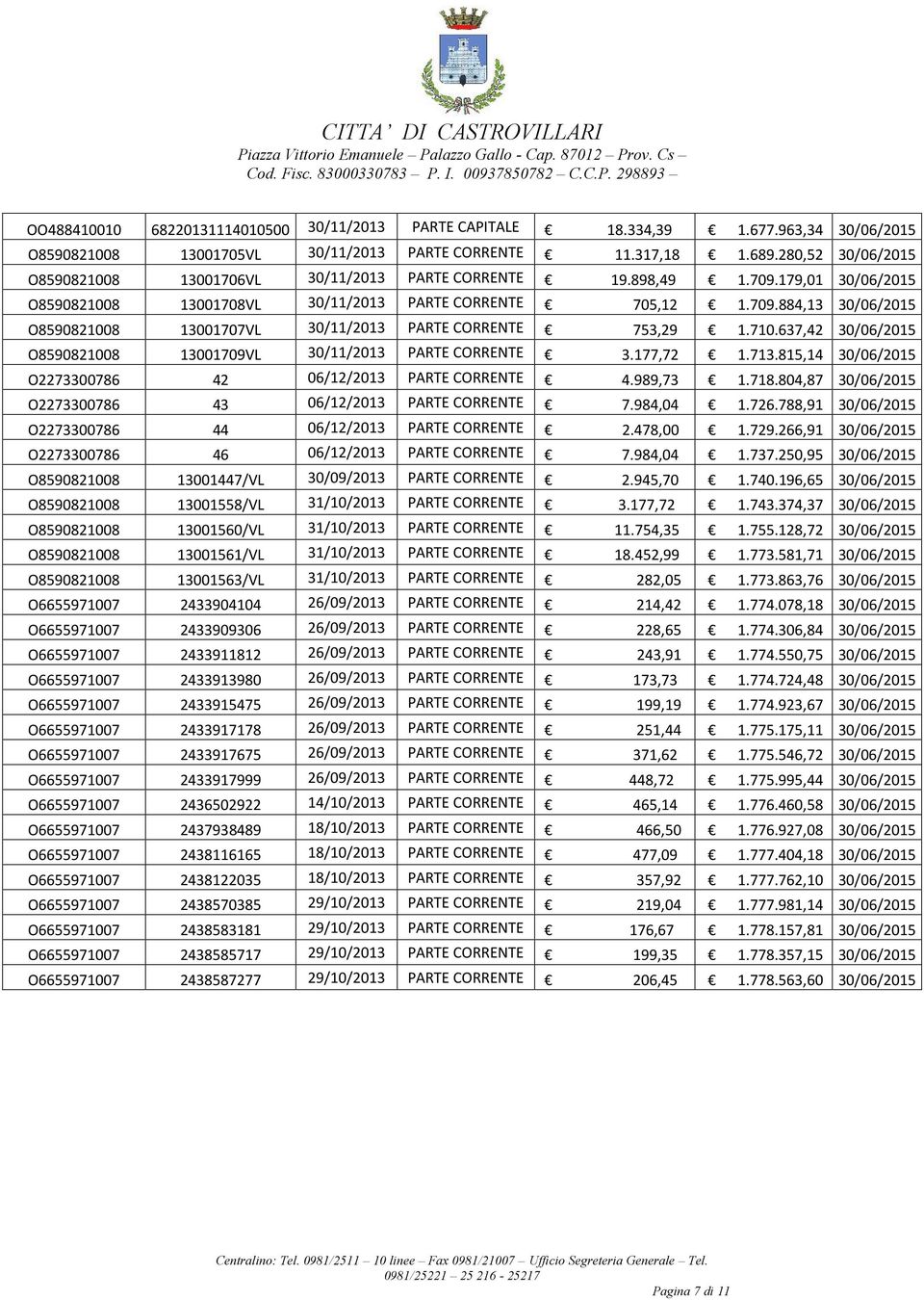 710.637,42 30/06/2015 O8590821008 13001709VL 30/11/2013 PARTE CORRENTE 3.177,72 1.713.815,14 30/06/2015 O2273300786 42 06/12/2013 PARTE CORRENTE 4.989,73 1.718.