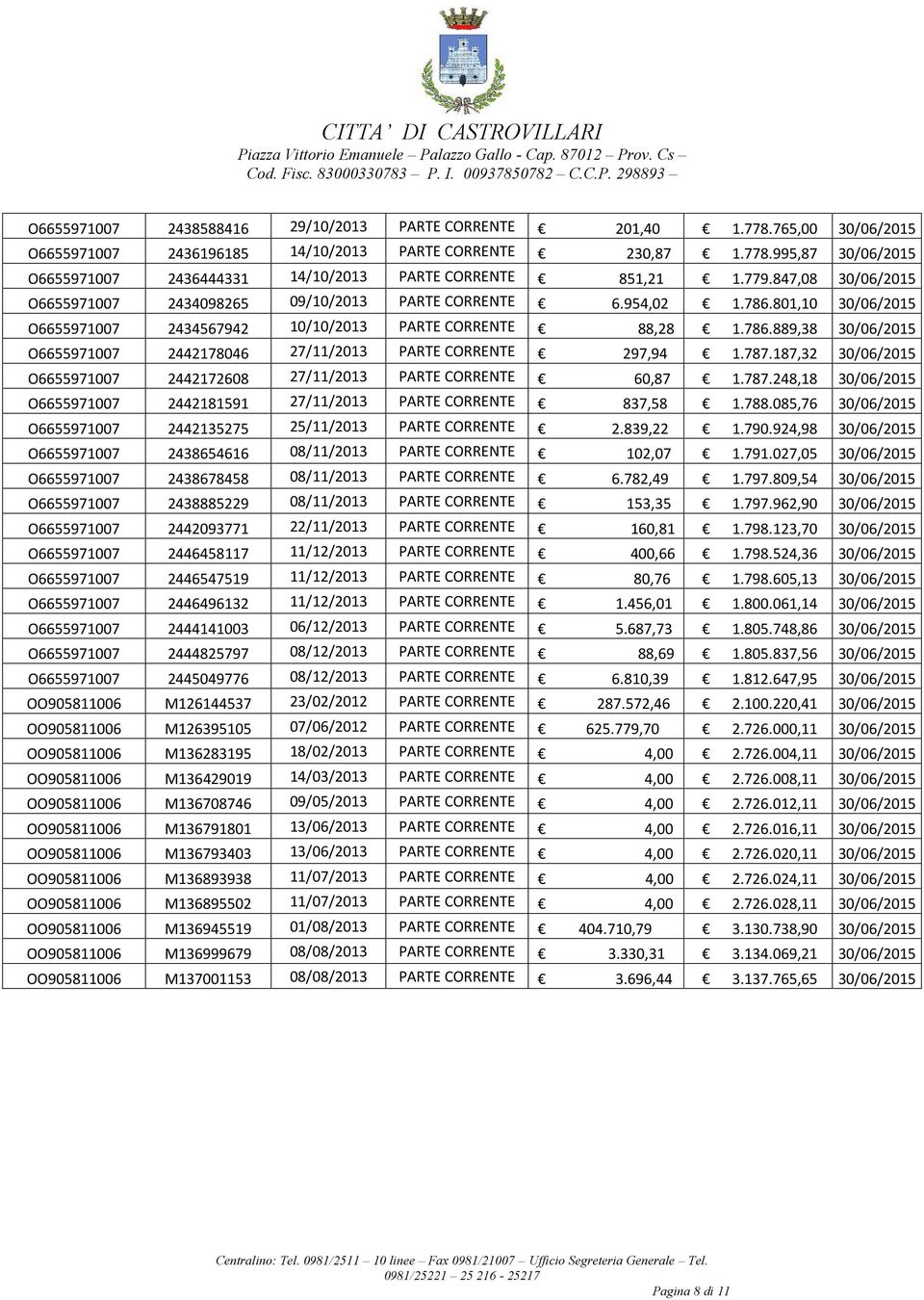 787.187,32 30/06/2015 O6655971007 2442172608 27/11/2013 PARTE CORRENTE 60,87 1.787.248,18 30/06/2015 O6655971007 2442181591 27/11/2013 PARTE CORRENTE 837,58 1.788.