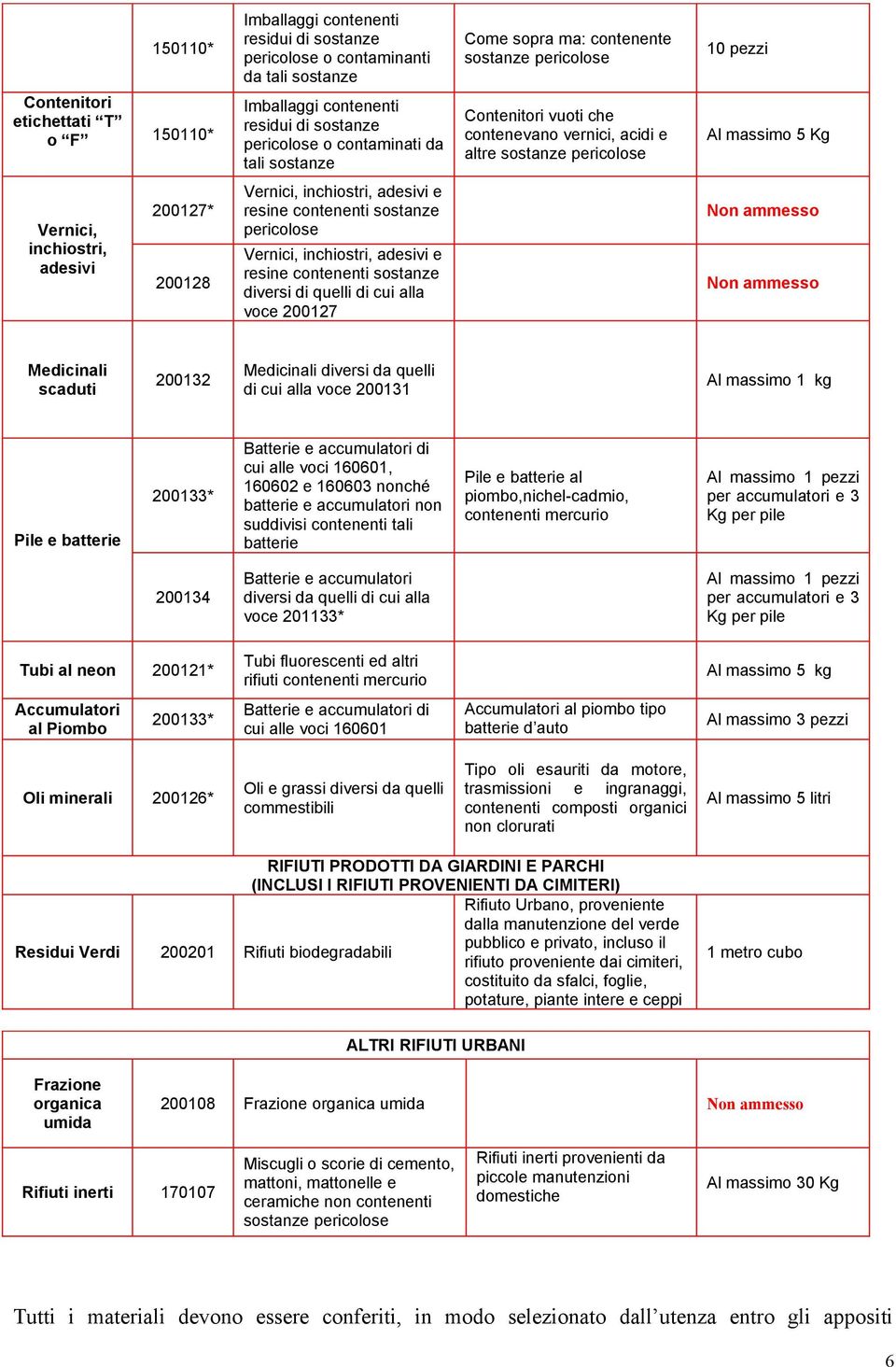 200127* 200128 Vernici, inchiostri, adesivi e resine contenenti sostanze pericolose Vernici, inchiostri, adesivi e resine contenenti sostanze diversi di quelli di cui alla voce 200127 Non ammesso Non