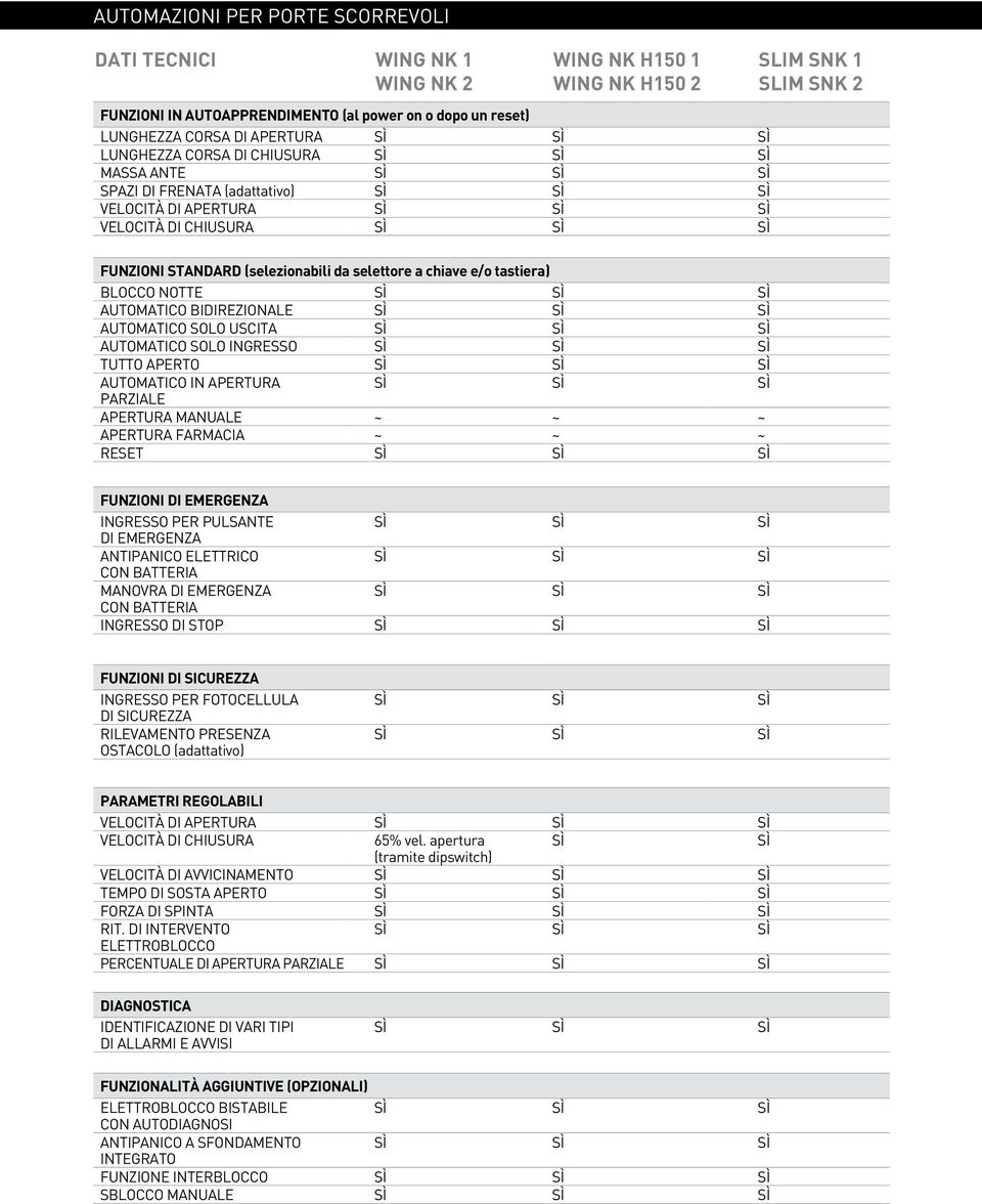 (selezionabili da selettore a chiave e/o tastiera) BLOCCO NOTTE SÌ SÌ SÌ AUTOMATICO BIDIREZIONALE SÌ SÌ SÌ AUTOMATICO SOLO USCITA SÌ SÌ SÌ AUTOMATICO SOLO INGRESSO SÌ SÌ SÌ TUTTO APERTO SÌ SÌ SÌ