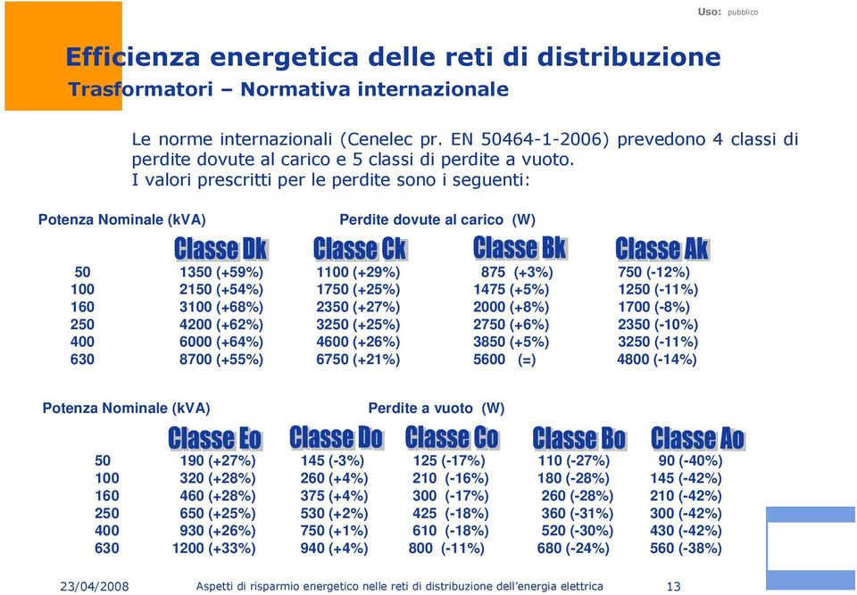 I valori prescritti per le perdite sono i seguenti: Potenza Nominale (kva) Perdite dovute al carico (W) 50 1350 (+59%) 1100 (+29%) 875 (+3%) 750 (-12%) 100 2150 (+54%) 1750 (+25%) 1475 (+5%) 1250