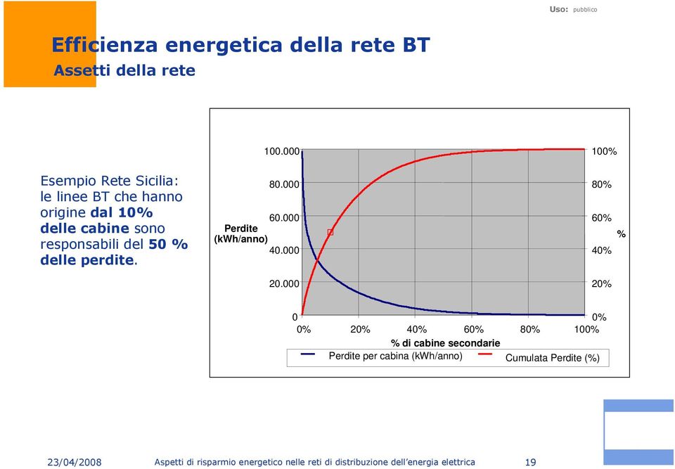 delle perdite. 80.000 60.000 Perdite (kwh/anno) 40.000 80% 60% 40% % 20.