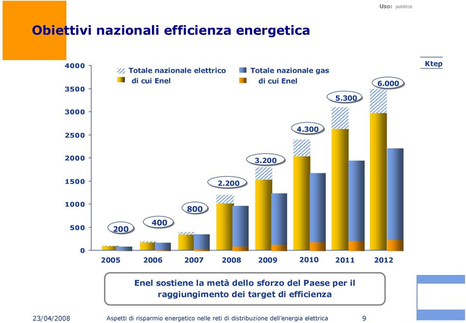 200 1000 800 500 200 400 0 2005 2006 2007 2008 2009 2010 2011 2012 Enel sostiene la metà dello sforzo del