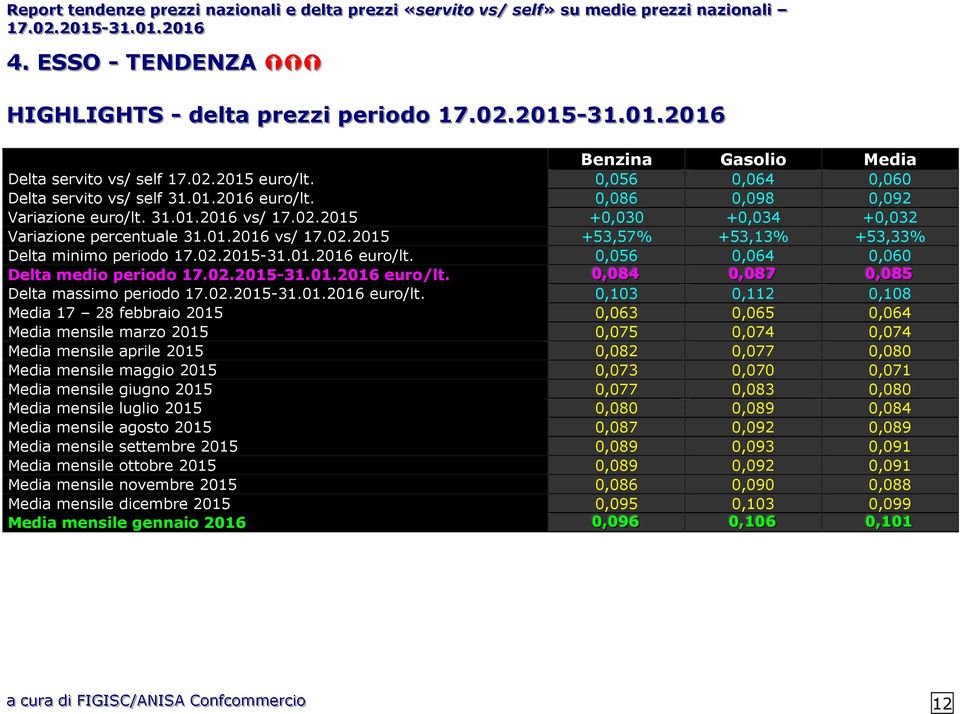 0,056 0,064 0,060 Delta medio periodo 17.02.2015-31.01.2016 euro/lt.