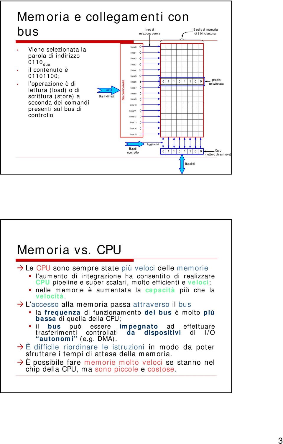 linea 12 1 1 1 1 1 parola selezionata linea 13 linea 14 linea 15 Bus di controllo leggi/scrivi 1 1 1 1 Dato (letto o da scrivere) Bus dati Memoria vs.