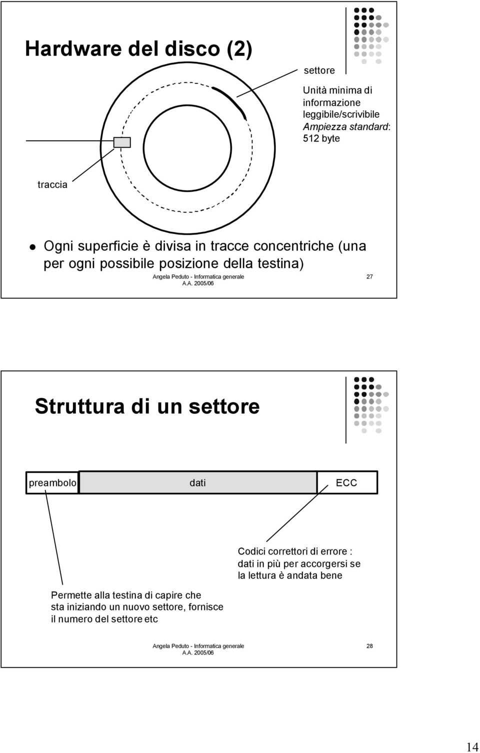 Struttura di un settore preambolo dati ECC Permette alla testina di capire che sta iniziando un nuovo settore,