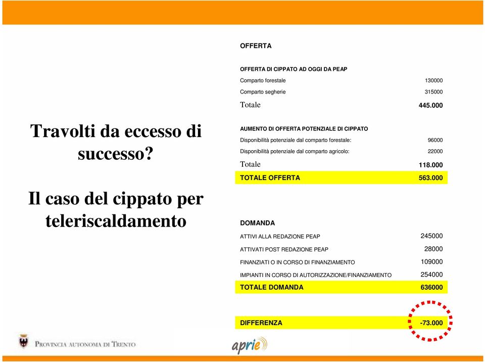 potenziale dal comparto forestale: Disponibilità potenziale dal comparto agricolo: Totale TOTALE OFFERTA DOMANDA ATTIVI ALLA REDAZIONE PEAP