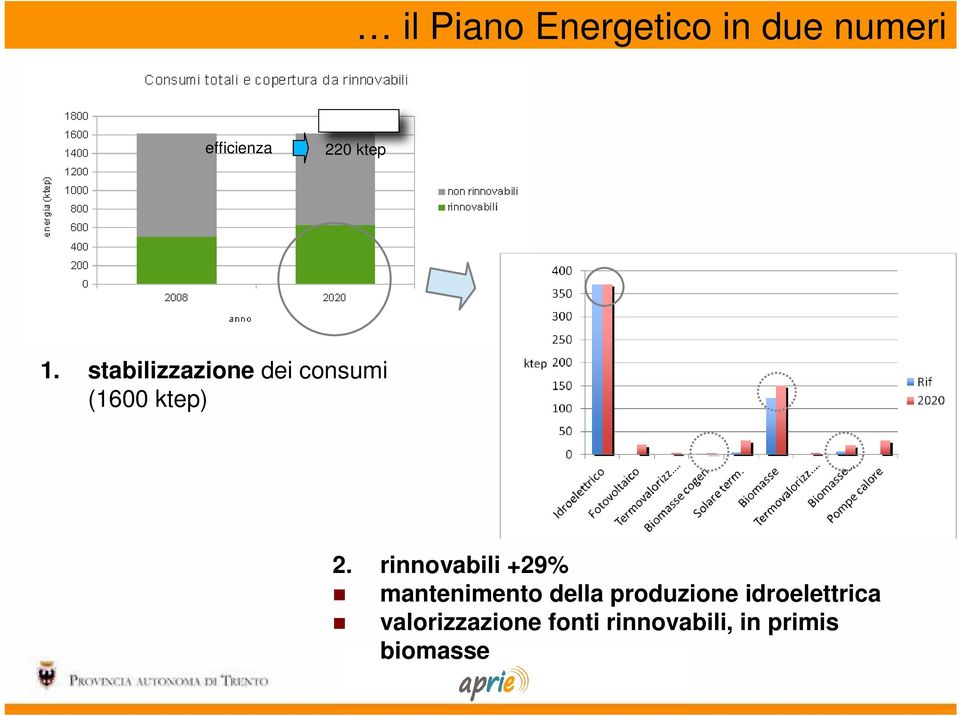 rinnovabili +29% mantenimento della produzione