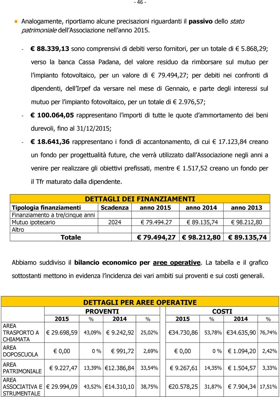 494,27; per debiti nei confronti di dipendenti, dell Irpef da versare nel mese di Gennaio, e parte degli interessi sul mutuo per l impianto fotovoltaico, per un totale di 2.976,57; - 100.