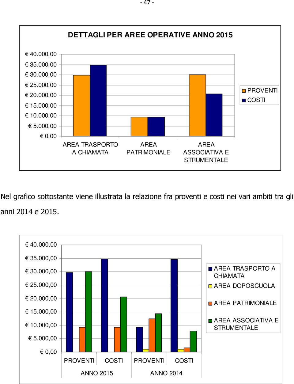 relazione fra proventi e costi nei vari ambiti tra gli anni 2014 e 2015. 40.000,00 35.000,00 30.000,00 25.000,00 20.000,00 15.000,00 10.