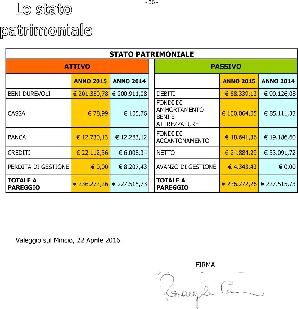 064,05 85.111,33 18.641,36 19.186,60 CREDITI 22.112,36 6.008,34 NETTO 24.884,29 33.091,72 PERDITA DI GESTIONE 0,00 8.