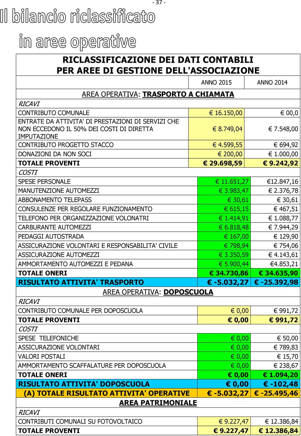 599,55 694,92 DONAZIONI DA NON SOCI 200,00 1.000,00 TOTALE PROVENTI 29.698,59 9.242,92 COSTI SPESE PERSONALE 11.651,27 12.847,16 MANUTENZIONE AUTOMEZZI 3.983,47 2.