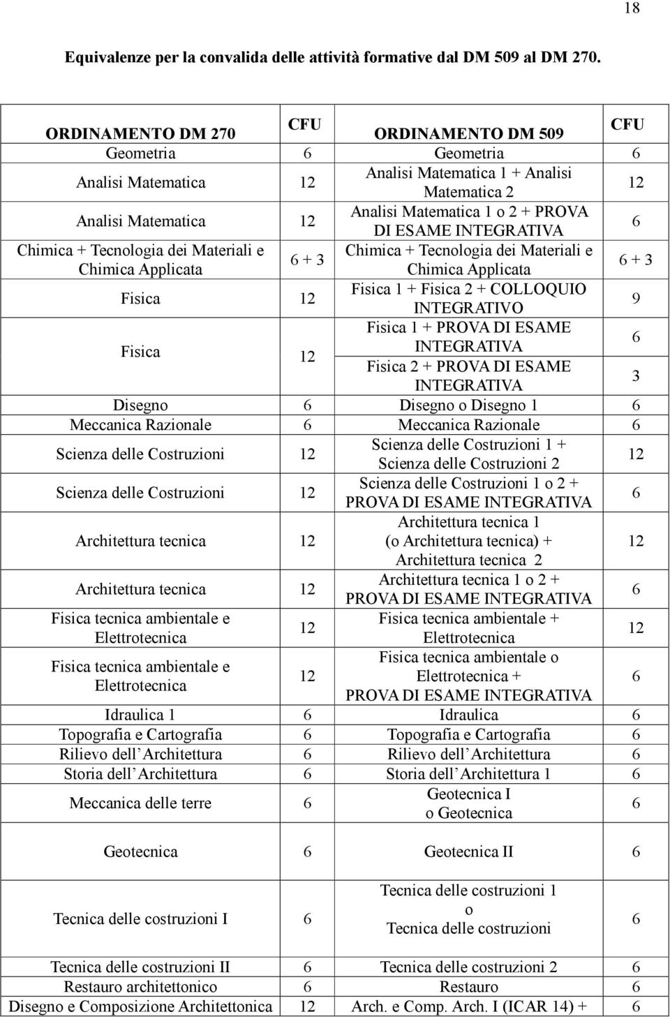 INTEGRATIVA Chimica + Tecnologia dei Materiali e Chimica + Tecnologia dei Materiali e + 3 Chimica Applicata Chimica Applicata + 3 Fisica Fisica 1 + Fisica 2 + COLLOQUIO INTEGRATIVO 9 Fisica Fisica 1