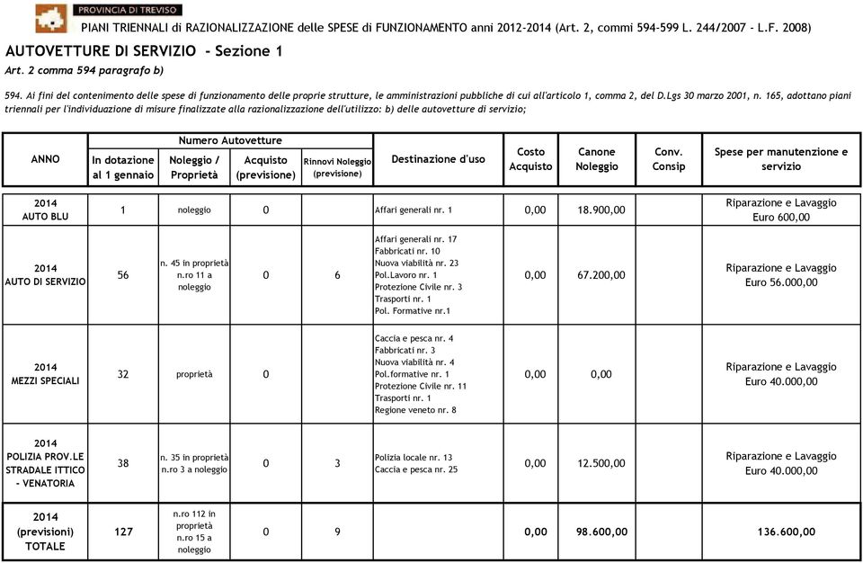 165, adottano piani triennali per l'individuazione di misure finalizzate alla razionalizzazione dell'utilizzo: b) delle autovetture di servizio; In dotazione al 1 gennaio Numero Autovetture /