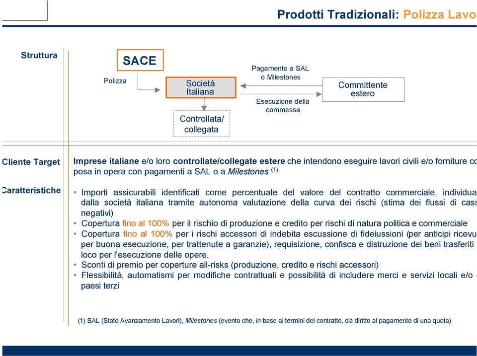 Importi assicurabili identificati come percentuale del valore del contratto commerciale, individua dalla società italiana tramite autonoma valutazione della curva dei rischi (stima dei flussi di cass