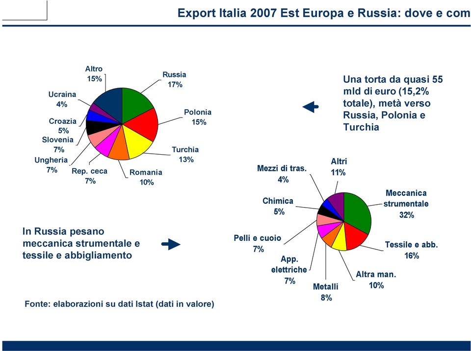 elaborazioni su dati Istat (dati in valore) Mezzi di tras. 4% Chimica 5% Pelli e cuoio 7% App.