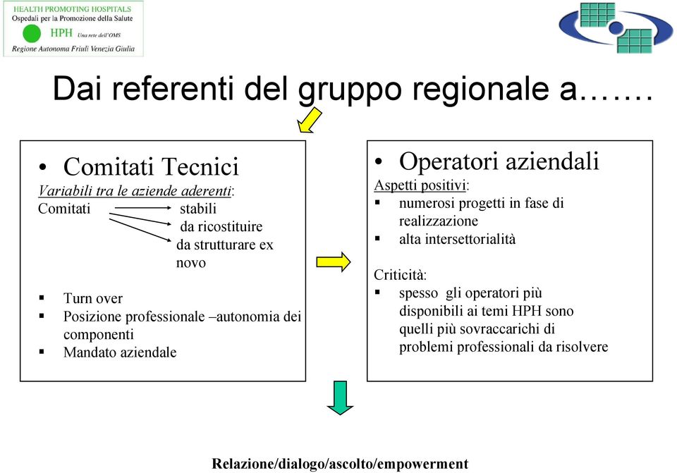 professionale autonomia dei componenti Mandato aziendale Operatori aziendali Aspetti positivi: numerosi progetti in fase di