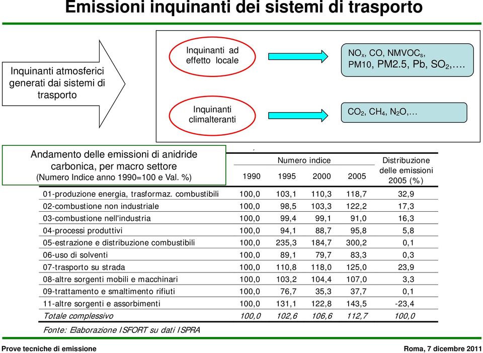 CO 2, CH 4, N 2 O, Distribuzione delle emissioni 2005 (%) 01-produzione energia, trasformaz.