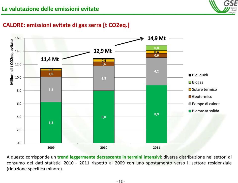 calore 4,0 8,0 8,9 Biomassa solida 6,3 2,0 0,0 2009 2010 2011 A questo corrisponde un trend leggermente decrescente in termini