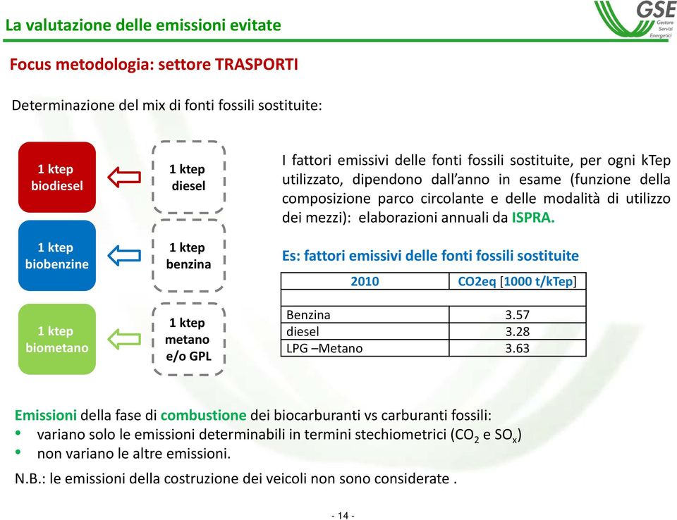 elaborazioni annuali da ISPRA. Es: fattori emissivi delle fonti fossili sostituite 2010 CO2eq [1000 t/ktep] Benzina 3.57 diesel 3.28 LPG Metano 3.
