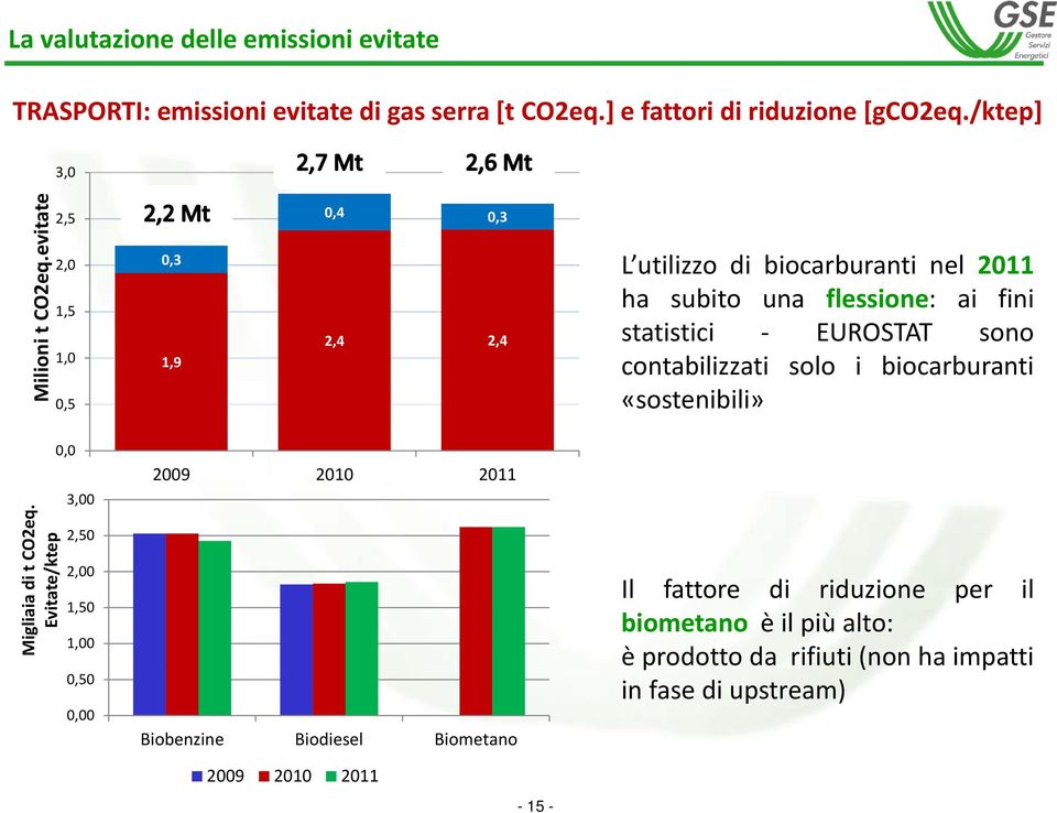 EUROSTAT sono contabilizzati solo i biocarburanti «sostenibili» Migliaia di t CO2eq.