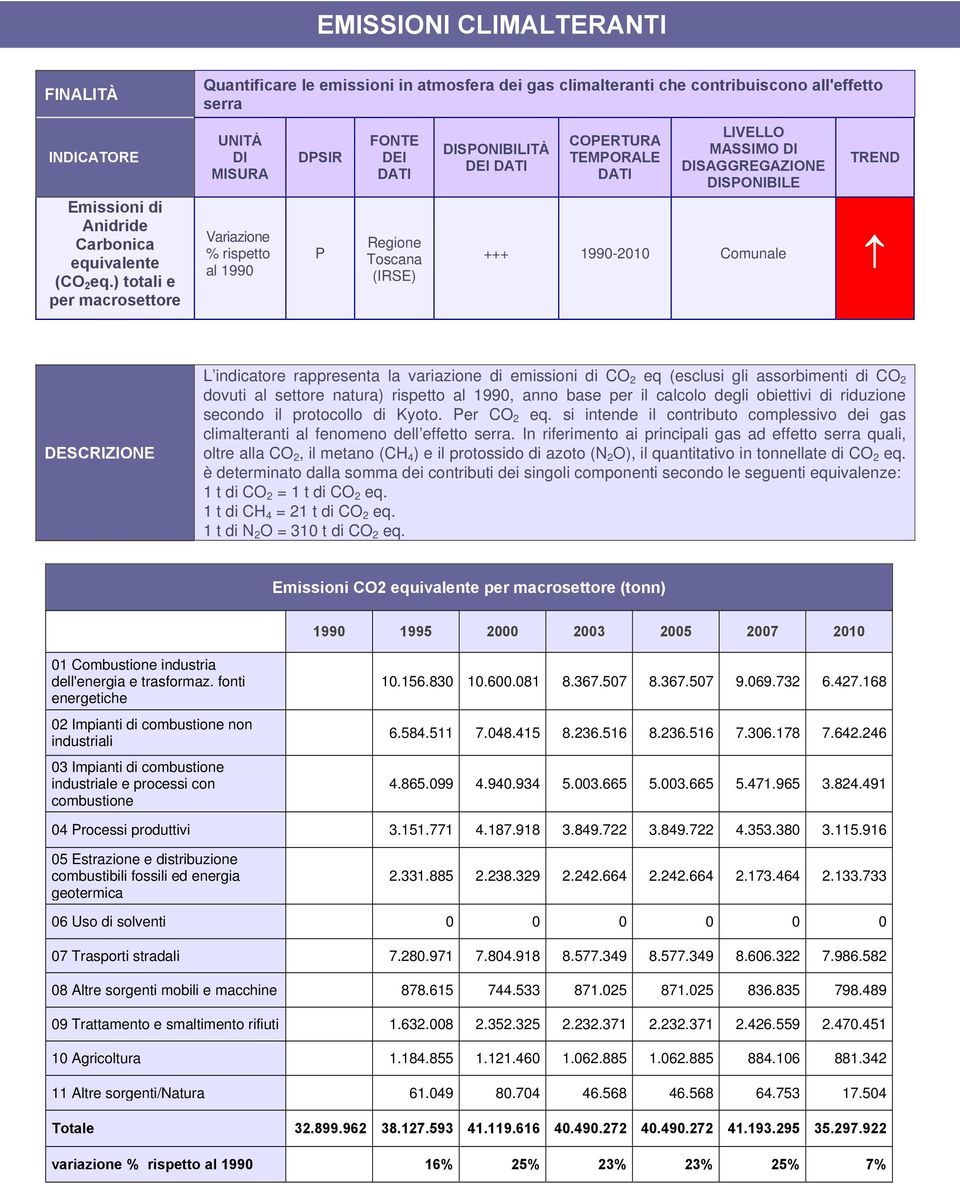 Toscana (IRSE) DISPONIBILITÀ DEI COPERTURA TEMPORALE LIVELLO MASSIMO DI DISAGGREGAZIONE DISPONIBILE TREND +++ 1990-2010 Comunale DESCRIZIONE L indicatore rappresenta la variazione di emissioni di CO